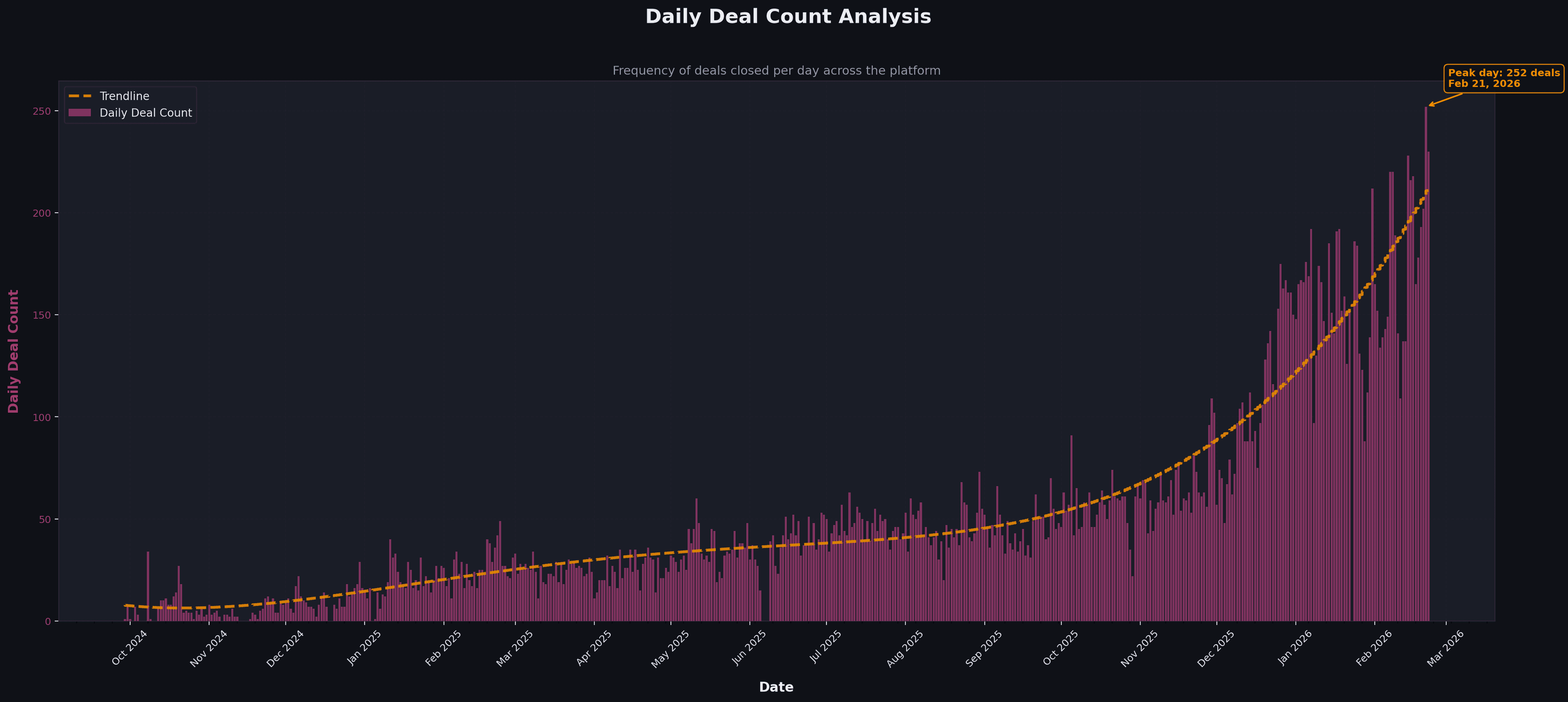 Daily Deal Count