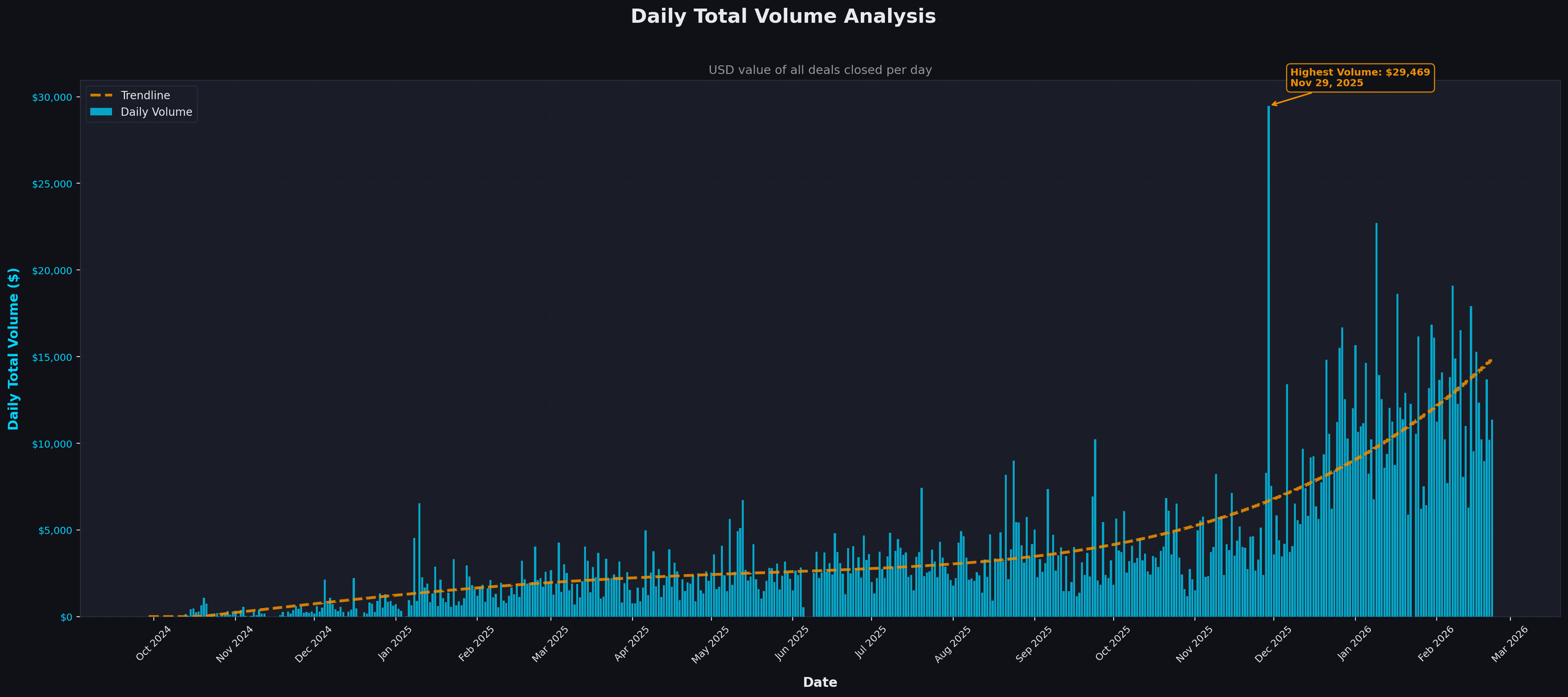 Daily Total Volume