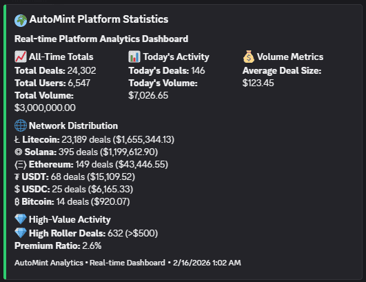 AutoMint crosses $3m+ in Volume & 25,000 deals