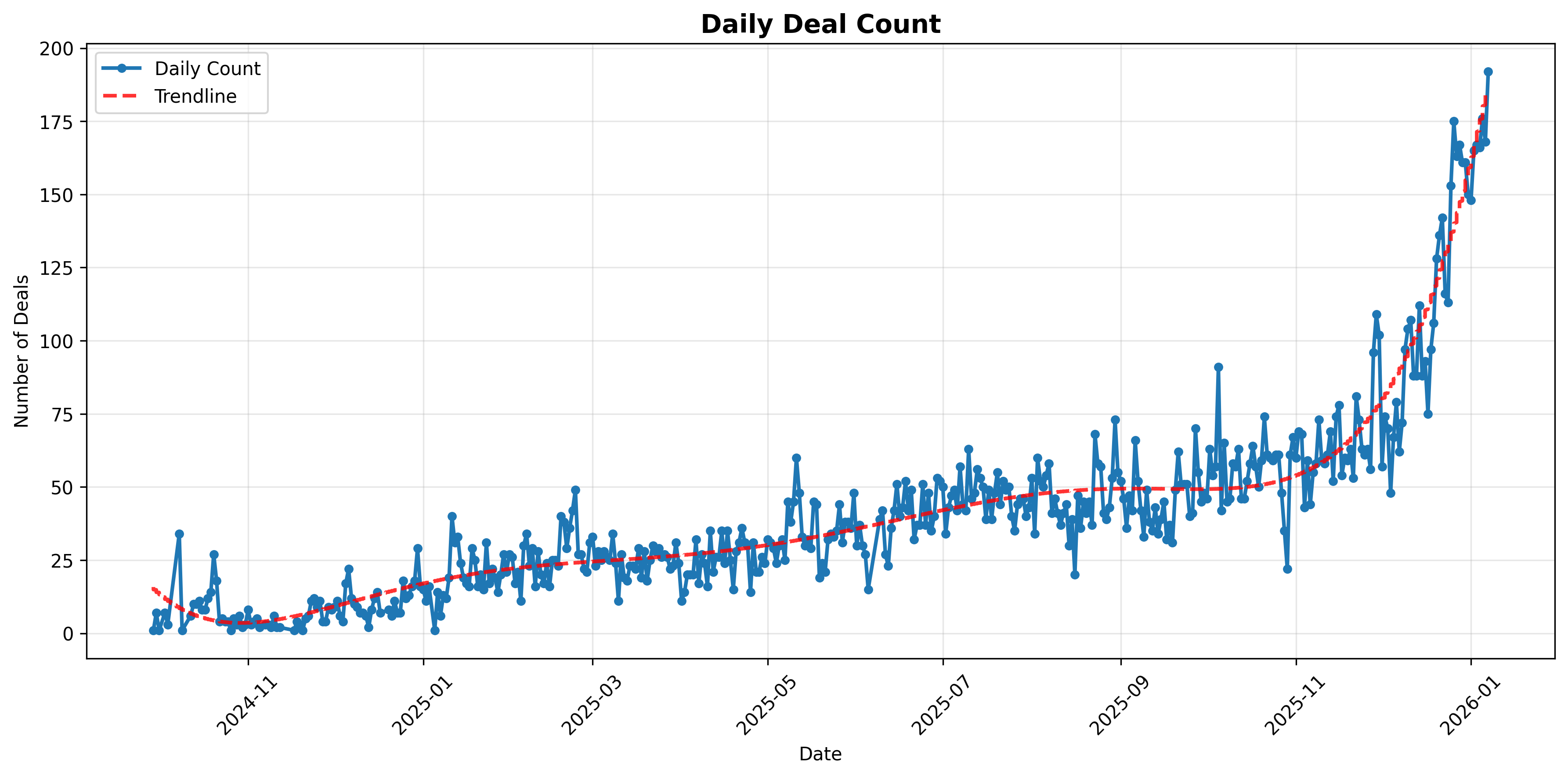 AutoMint Daily Deal Count Growth