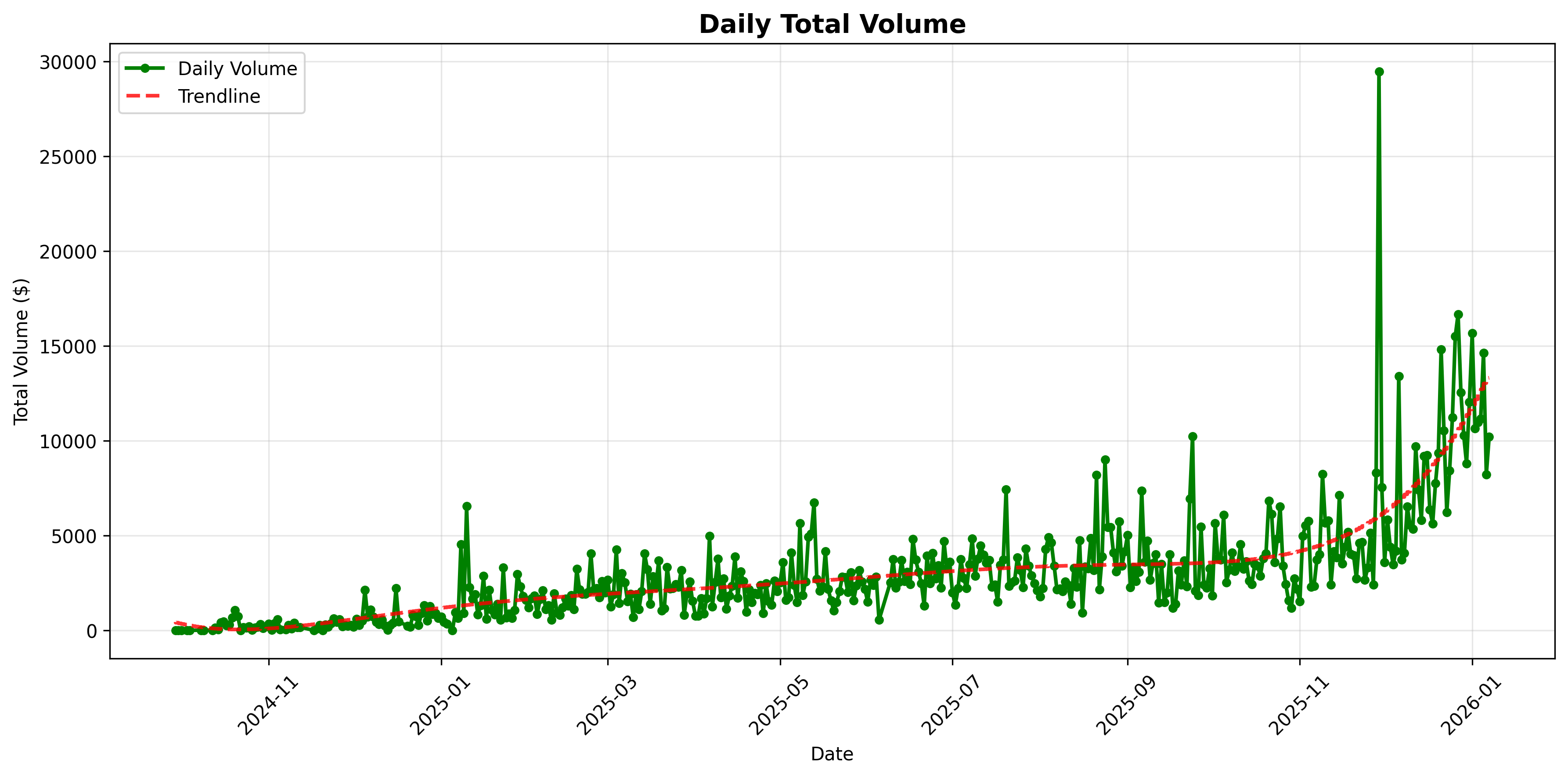 AutoMint Daily Total Volume Growth